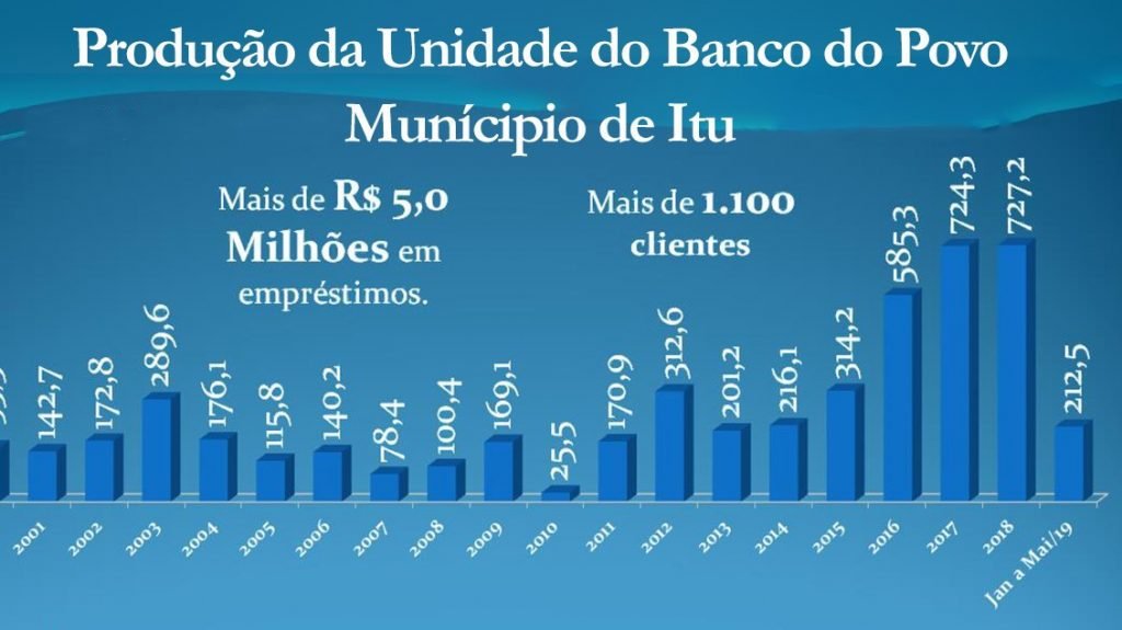 Banco do Povo soma mais de R$ 5 milhões em empréstimos em Itu