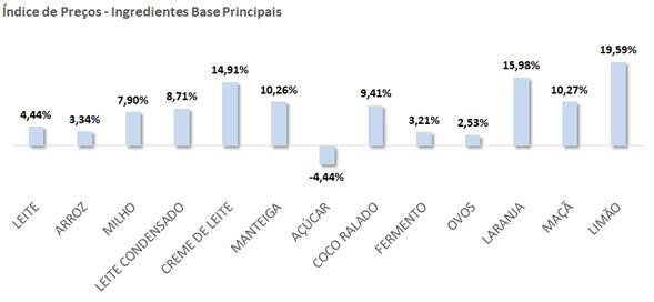 Entressafra e dólar encarecem itens de festas juninas