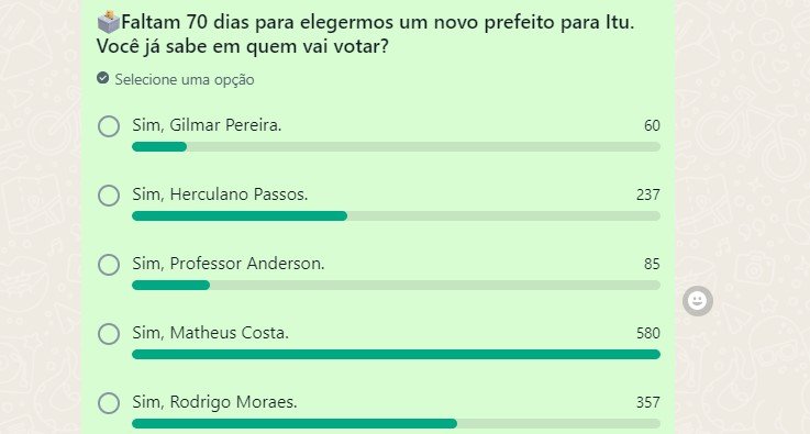 Partido do prefeito tenta impedir enquete do Jornal de Itu