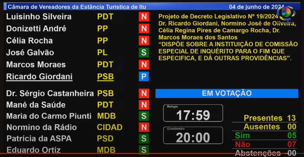 Vereadores do prefeito impedem que se investiguem irregularidades na Saúde
