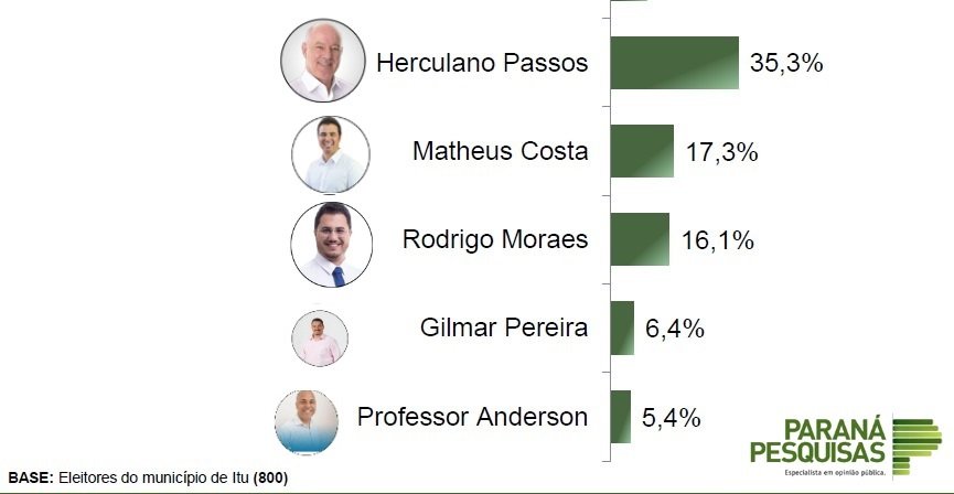 Herculano Passos lidera disputa à prefeitura, segundo Paraná Pesquisas