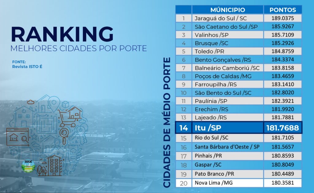 Itu é a 14ª melhor cidade de médio porte em ranking nacional publicado na Istoé