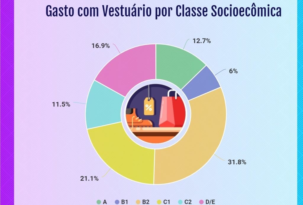 Brasileiros estão entre os que mais gastam com roupas no mundo