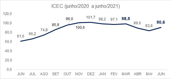 Após dois meses em queda, otimismo dos empresários volta a subir