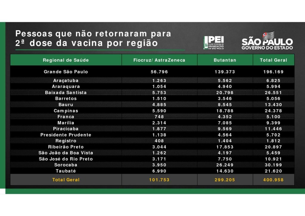 Governo de SP alerta 400 mil faltosos de 2ª dose
