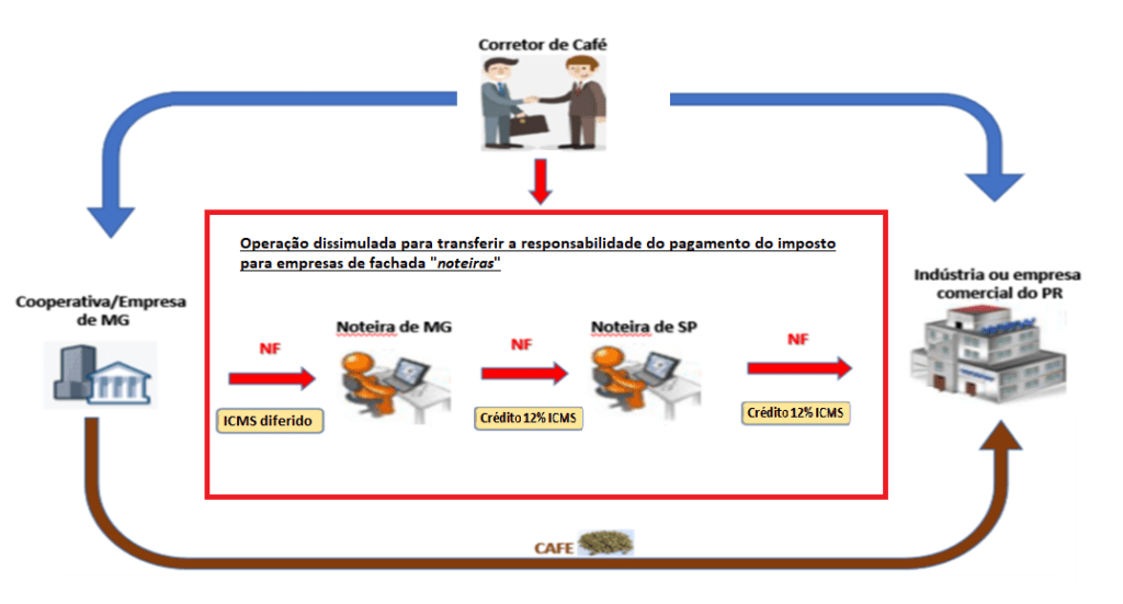 Operação &#8220;Expresso&#8221; desmantela esquema bilionário de sonegação em quatro estados