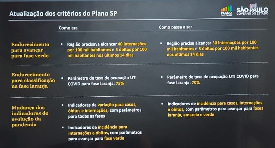 Itu e Salto regridem para fase laranja do Plano SP