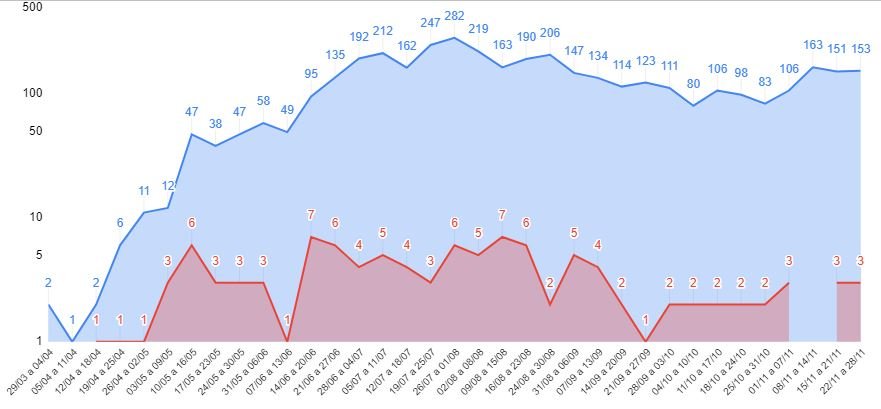 Em 24h, Itu registra 70 novos casos de Covid-19
