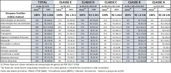 Gastos com alimentação é 10% do orçamento das famílias durante a pandemia