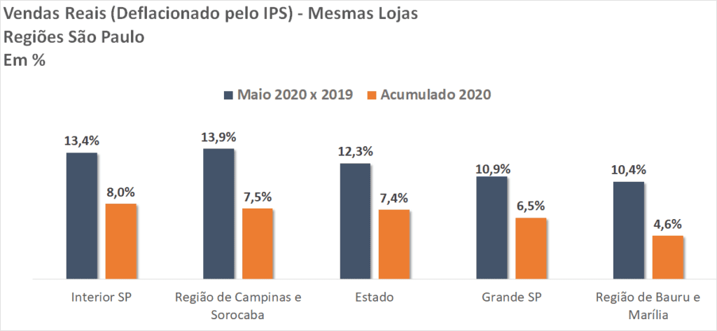 Região  lidera alta nas vendas dos supermercados