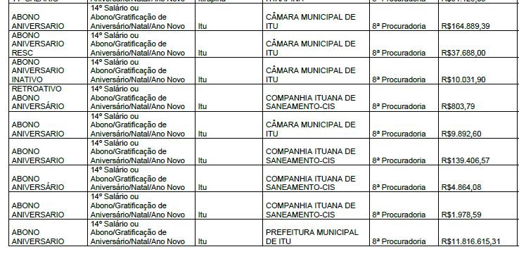 MP pede suspensão de benefícios a servidores de Itu