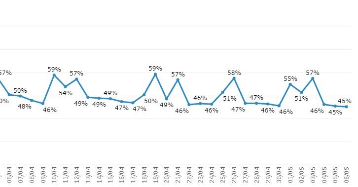 Itu tem pior índice de isolamento