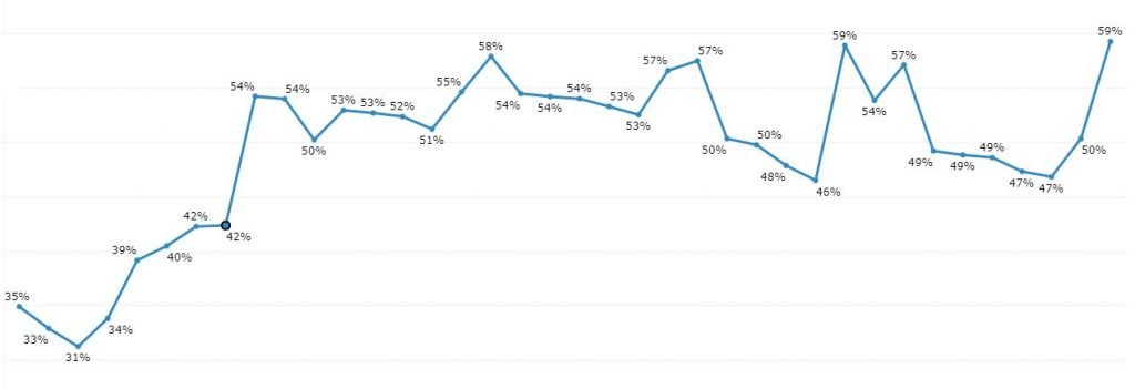 Itu registra taxa de isolamento de 59% 