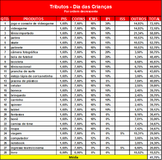 Impostos assustam consumidores no Dia das Crianças