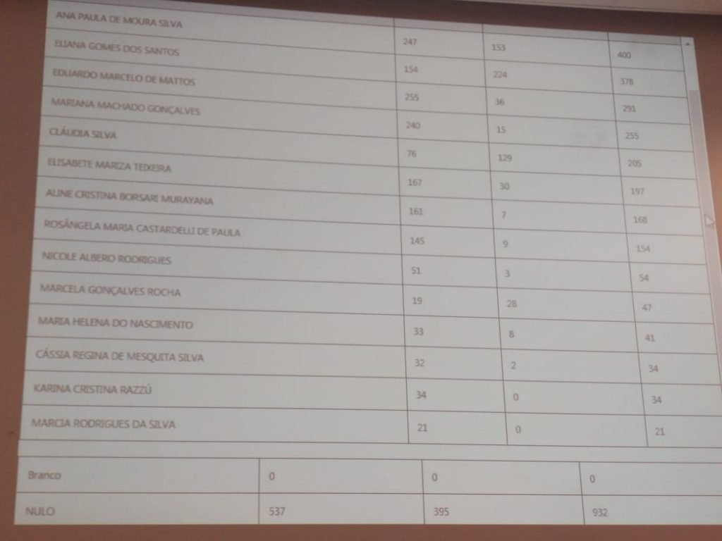 Confira os eleitos para o Conselho Tutelar