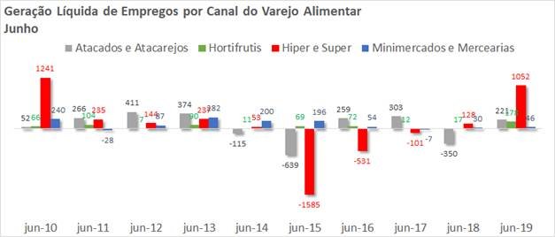 Supermercados voltam a contratar e tem o melhor junho em oito anos